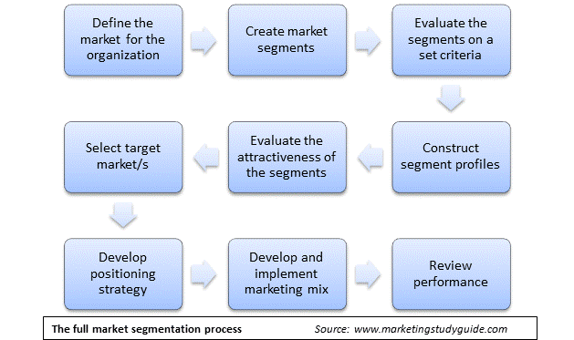 Infographic showing process of customer segmentation