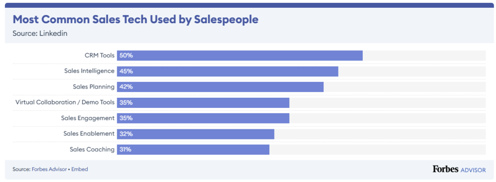 Statistics on tools used by sales team