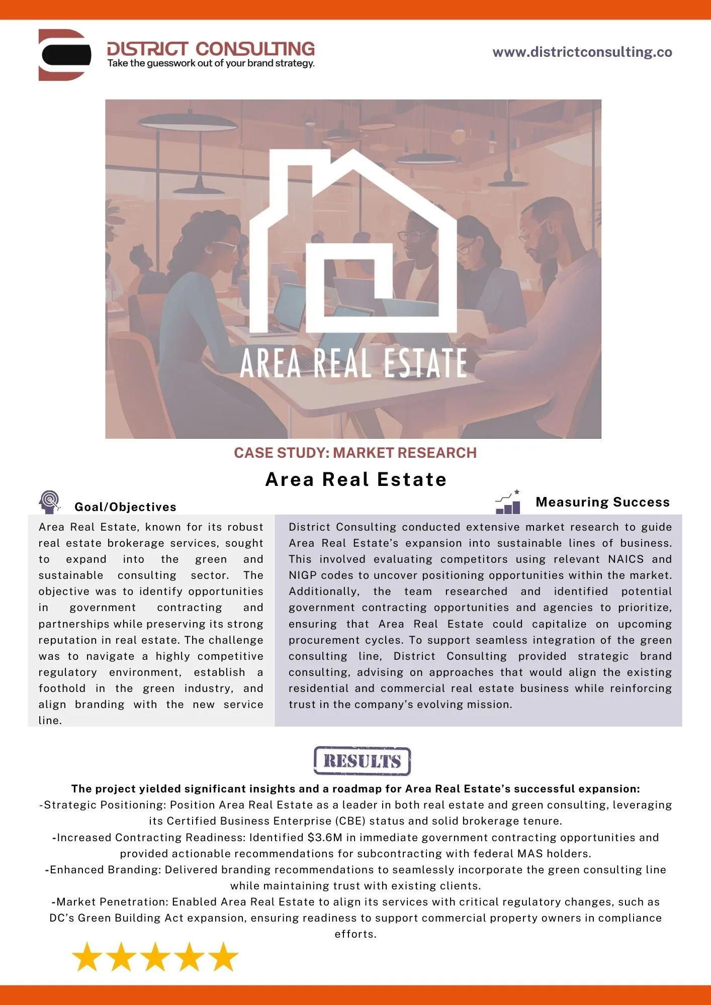 Marketing & Branding Case Studies | District Consulting 3 Marketing & Branding Case Studies | District Consulting Area Real Estate market research case study graphic